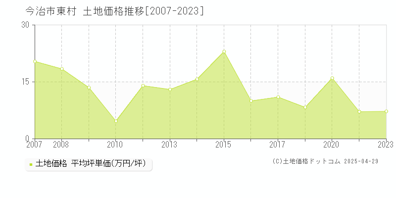 今治市東村の土地価格推移グラフ 