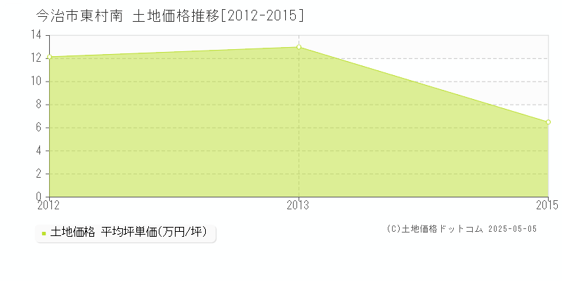 東村南(今治市)の土地価格推移グラフ(坪単価)[2012-2015年]