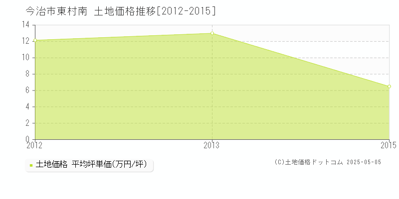 今治市東村南の土地価格推移グラフ 