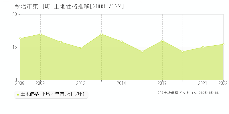 今治市東門町の土地価格推移グラフ 