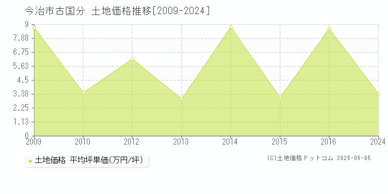 今治市古国分の土地取引価格推移グラフ 