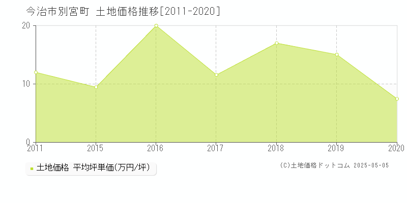 別宮町(今治市)の土地価格推移グラフ(坪単価)[2011-2020年]