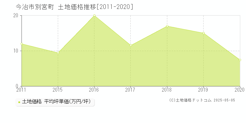 今治市別宮町の土地価格推移グラフ 