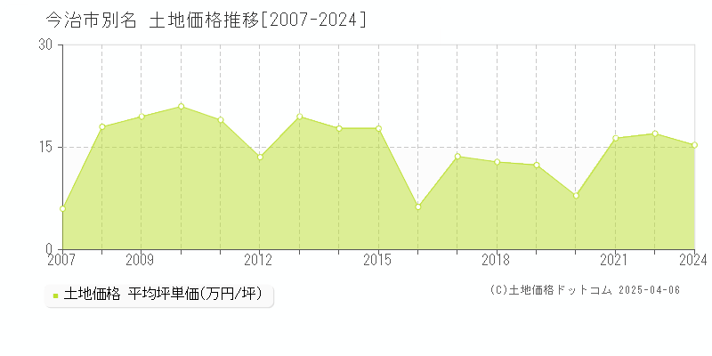 今治市別名の土地価格推移グラフ 