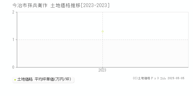 孫兵衛作(今治市)の土地価格推移グラフ(坪単価)[2023-2023年]