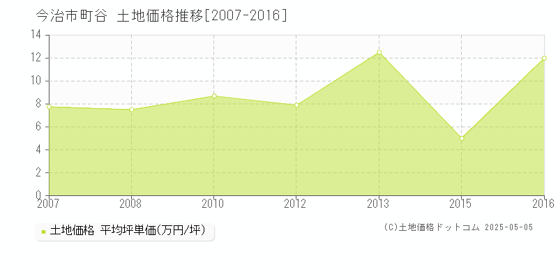 町谷(今治市)の土地価格推移グラフ(坪単価)[2007-2016年]