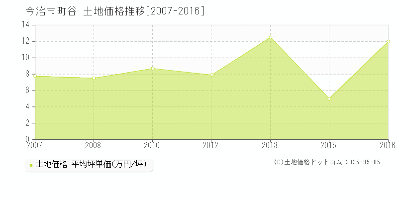 今治市町谷の土地価格推移グラフ 