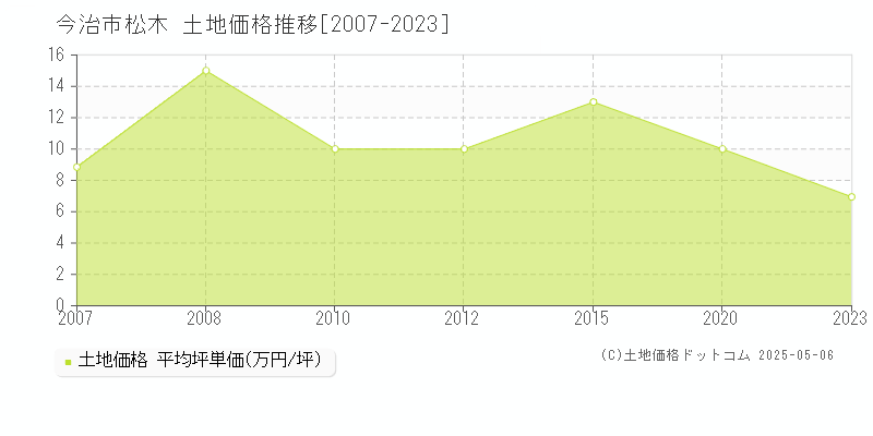 今治市松木の土地価格推移グラフ 