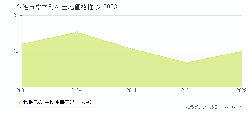 今治市松本町の土地価格推移グラフ 