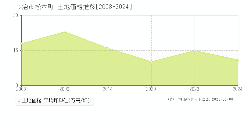 松本町(今治市)の土地価格推移グラフ(坪単価)[2008-2024年]