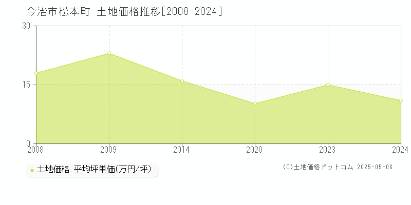 今治市松本町の土地価格推移グラフ 