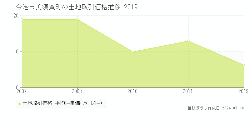 今治市美須賀町の土地価格推移グラフ 