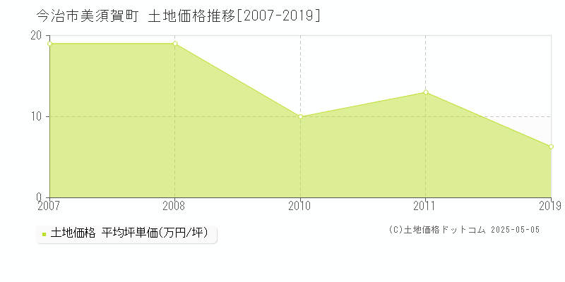 美須賀町(今治市)の土地価格推移グラフ(坪単価)[2007-2019年]