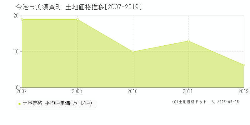 今治市美須賀町の土地価格推移グラフ 