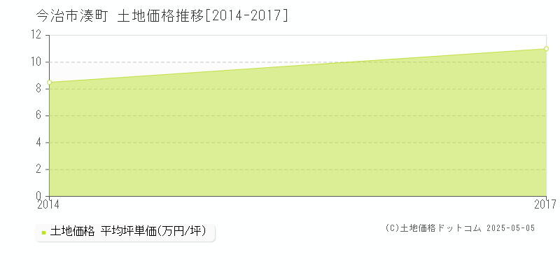 湊町(今治市)の土地価格推移グラフ(坪単価)[2014-2017年]