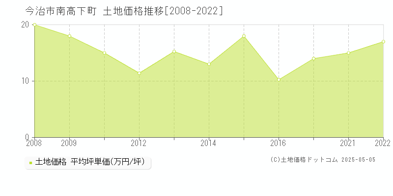 南高下町(今治市)の土地価格推移グラフ(坪単価)[2008-2022年]