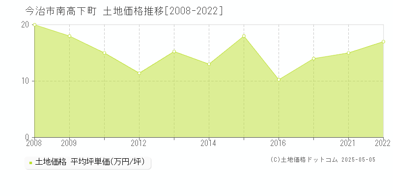 今治市南高下町の土地価格推移グラフ 