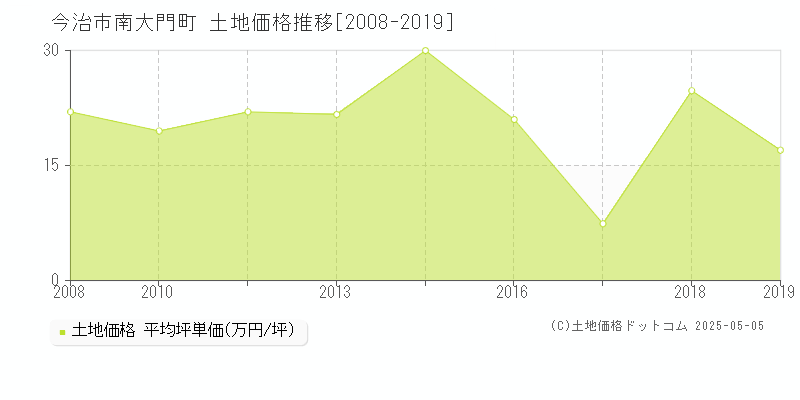 南大門町(今治市)の土地価格推移グラフ(坪単価)[2008-2019年]