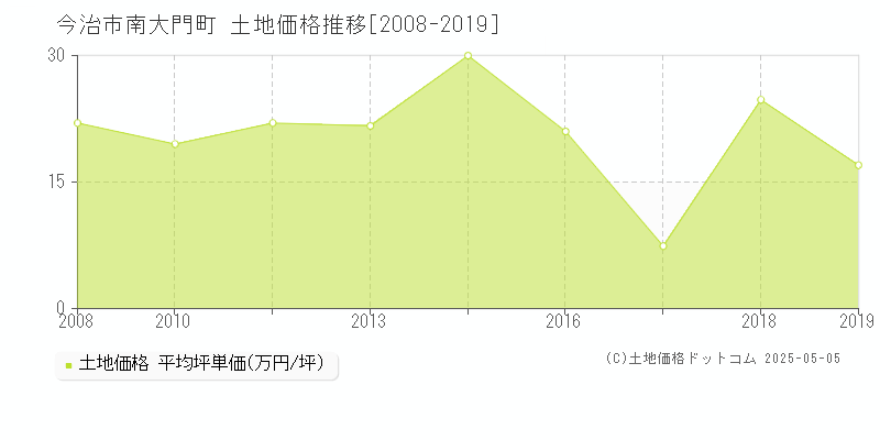 今治市南大門町の土地価格推移グラフ 