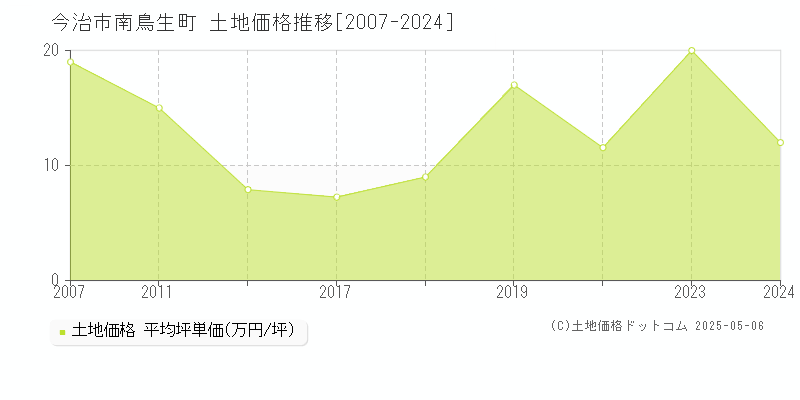 南鳥生町(今治市)の土地価格推移グラフ(坪単価)[2007-2024年]