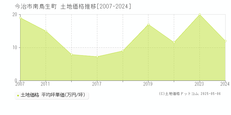 今治市南鳥生町の土地価格推移グラフ 