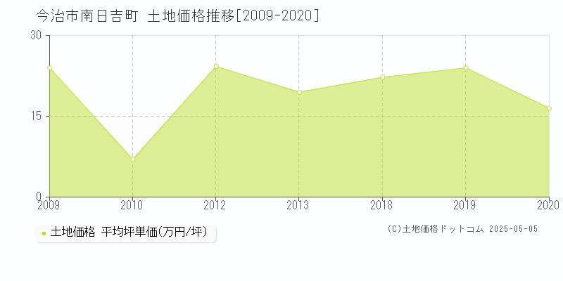 南日吉町(今治市)の土地価格推移グラフ(坪単価)[2009-2020年]