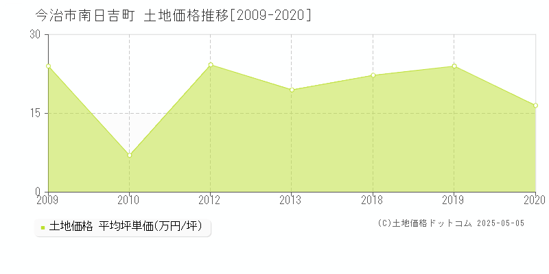 今治市南日吉町の土地価格推移グラフ 