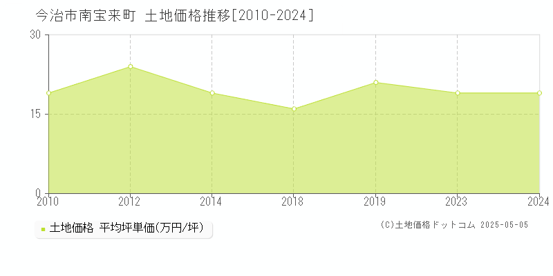 南宝来町(今治市)の土地価格推移グラフ(坪単価)[2010-2024年]