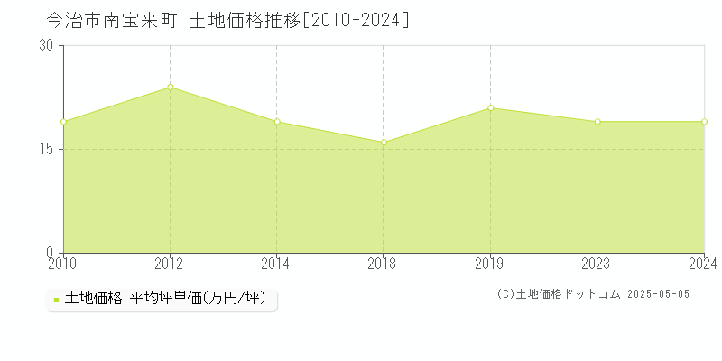 今治市南宝来町の土地価格推移グラフ 