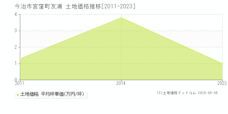 今治市宮窪町友浦の土地価格推移グラフ 