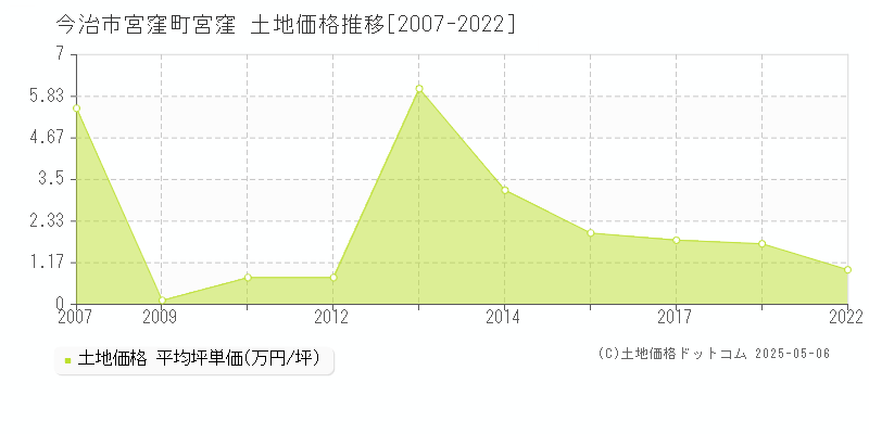 宮窪町宮窪(今治市)の土地価格推移グラフ(坪単価)[2007-2022年]
