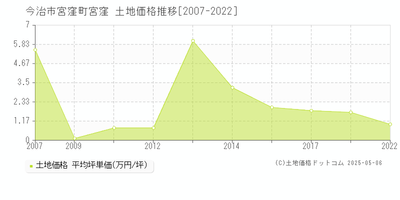 今治市宮窪町宮窪の土地価格推移グラフ 