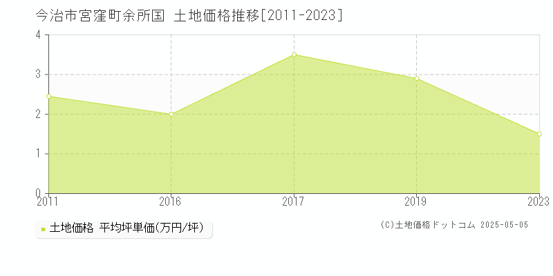 宮窪町余所国(今治市)の土地価格推移グラフ(坪単価)[2011-2023年]
