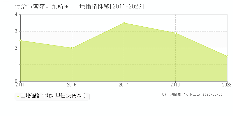 今治市宮窪町余所国の土地価格推移グラフ 