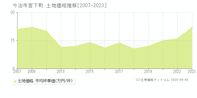 宮下町(今治市)の土地価格推移グラフ(坪単価)[2007-2023年]