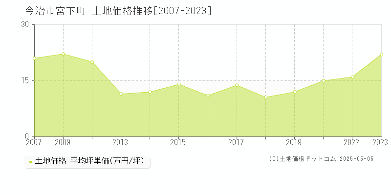 今治市宮下町の土地価格推移グラフ 