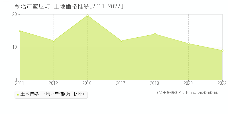 室屋町(今治市)の土地価格推移グラフ(坪単価)[2011-2022年]