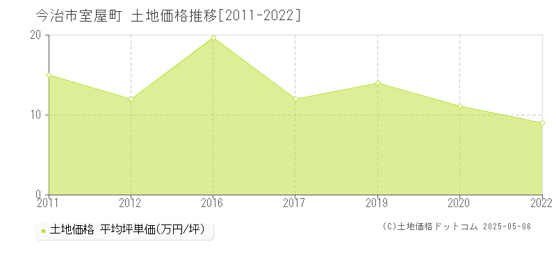 今治市室屋町の土地価格推移グラフ 