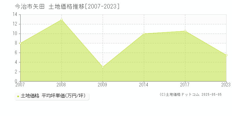 今治市矢田の土地価格推移グラフ 