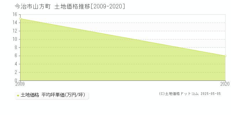 山方町(今治市)の土地価格推移グラフ(坪単価)[2009-2020年]
