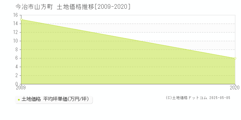 今治市山方町の土地価格推移グラフ 