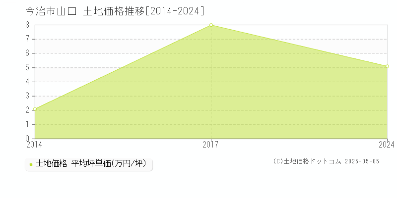 山口(今治市)の土地価格推移グラフ(坪単価)[2014-2024年]