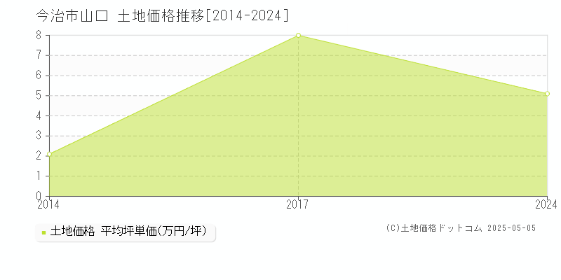 今治市山口の土地価格推移グラフ 