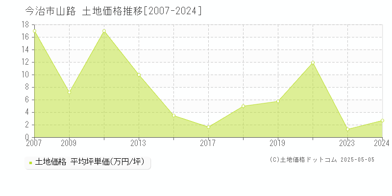 山路(今治市)の土地価格推移グラフ(坪単価)[2007-2024年]