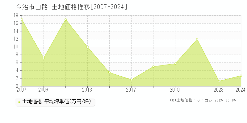 今治市山路の土地価格推移グラフ 