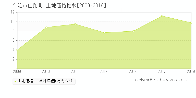 山路町(今治市)の土地価格推移グラフ(坪単価)[2009-2019年]