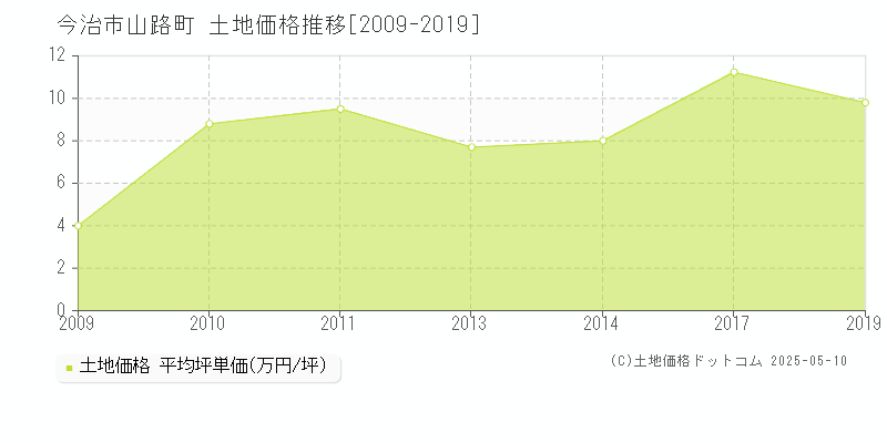 今治市山路町の土地価格推移グラフ 