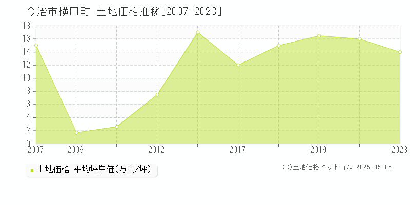 横田町(今治市)の土地価格推移グラフ(坪単価)[2007-2023年]
