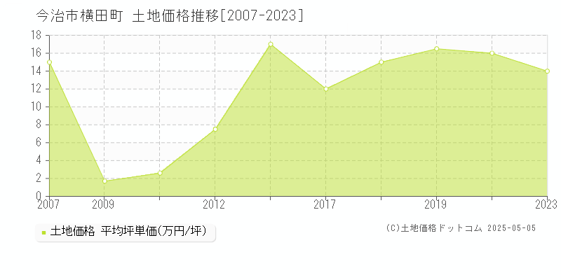 今治市横田町の土地価格推移グラフ 