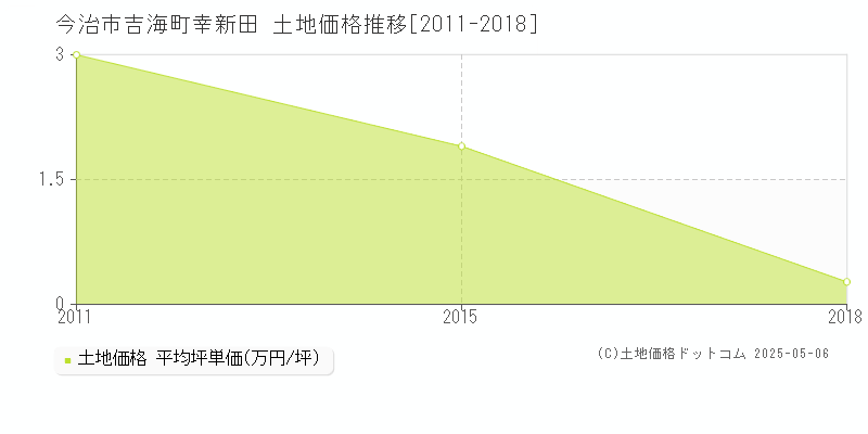 吉海町幸新田(今治市)の土地価格推移グラフ(坪単価)[2011-2018年]